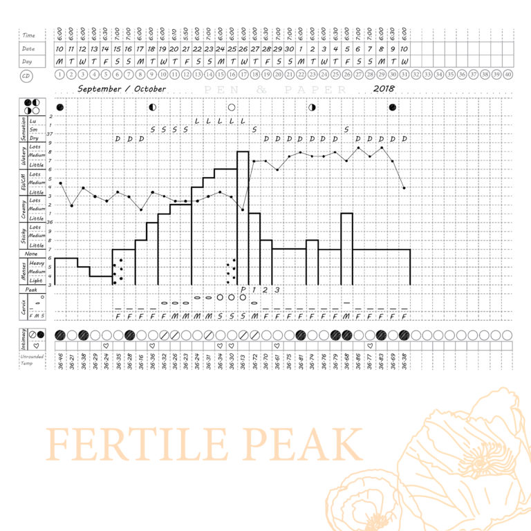 Chart Layouts - Fertility Charting