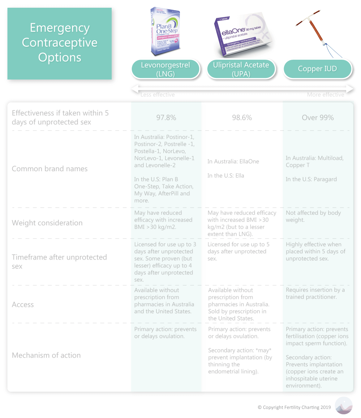 Navigating the Fertile Window: Emergency Contraception – Fertility Charting